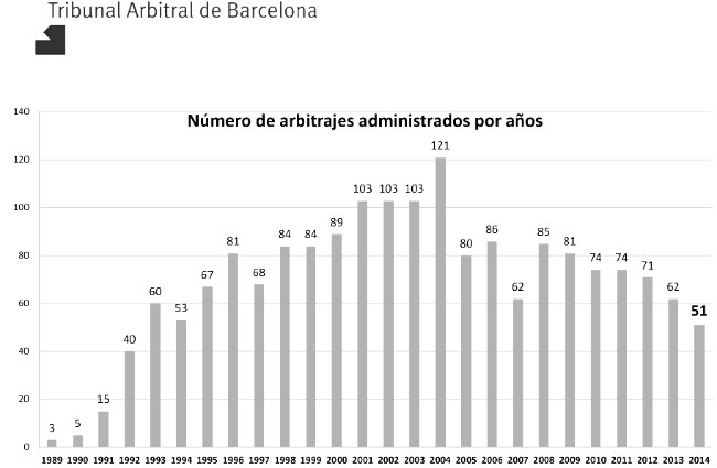 Número de arbitrajes administrados por años